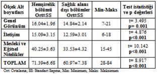 BULGULAR Araştırmaya katılan öğrencilerin yaş ortalaması 22.93±2.79, %69 u bayan, %95.1 i bekar, %60.7 sı il merkezinde yaşadığını belirtmişlerdir.