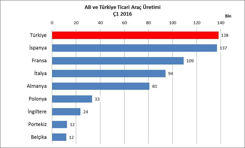 Üretim 2016 yılı ilk çeyreğinde, AB ülkelerinin ticari araç üretimi geçen yılın aynı dönemine göre yüzde 4,6 artış göstererek 506 bin adede ulaştı.