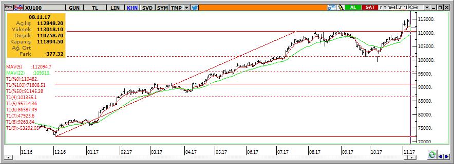 Teknik Analiz BIST-100 BİST-100 dün hafif gerileme ile (%0,3) 111,895 puandan kapadı.