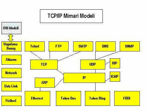 TCP/IP, OSI 3 ve 4. katmanda çalışan bir protokoldür. Şekilde de görüldüğü gibi TCP/IP data link ve fiziksel katmanda bağımsız olarak çalışmaktadır. Şekil 4.