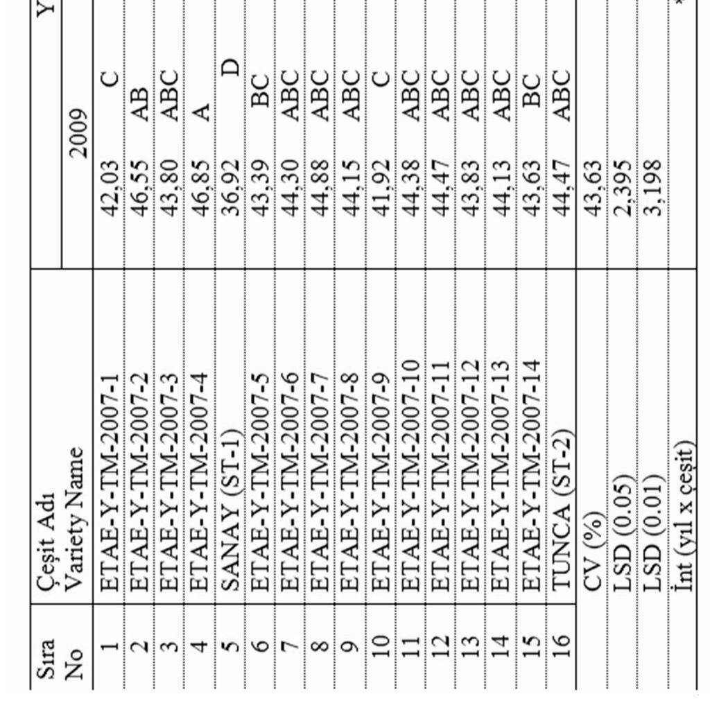 ETAE, Menemen - İzmir (2009-2010 Table 4. Oilseed sunflowers yield trials, oil percentage (%) and oil yield (kg/da) values of the varieties.