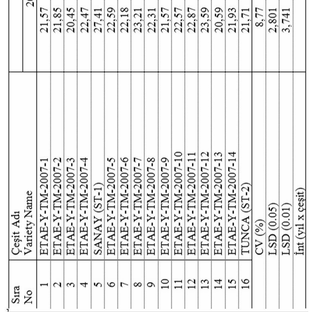 ANADOLU 24 (1) 2014 Çizelge 5. Yağlık Ayçiçeği Çeşit Verim Denemesi, kabuk oranı (%) ve üniformite (1-5) değerleri. ETAE, Menemen - İzmir (2009-2010). Table 5.