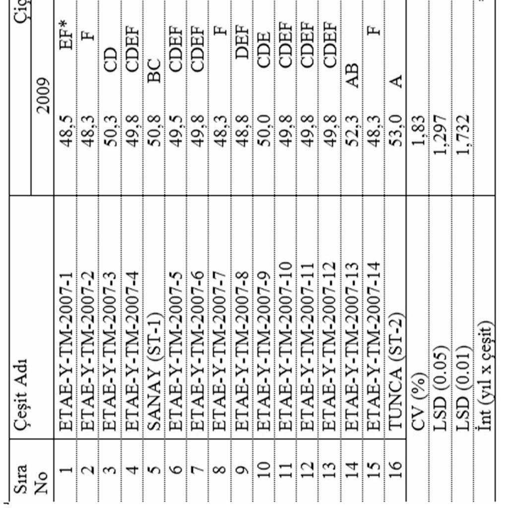 ANADOLU 24 (1) 2014 Çizelge 7. Yağlık Ayçiçeği Çeşit Verim Denemesi, çiçeklenme (gün) ve fizyolojik olum (gün) değerleri birleştirilmiş analiz değerleri. ETAE, Menemen - İzmir (2009-2010). Table 7.