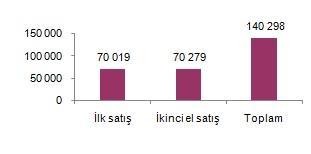 9 S a y f a Satış durumuna göre konut satışı, Eylül 2017 Konut satışlarında 70.