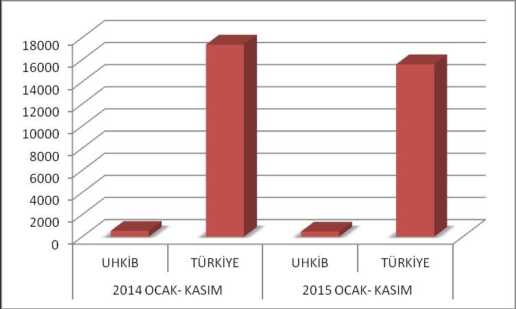 2.1 GENEL DEĞERLENDİRME Tablo 5 Milyon $ 2014 2015 DEĞ % UHKİB TÜRKİYE UHKİB TÜRKİYE UHKİB TÜRKİYE Hazır Giyim- Konf. 530 17.362 461 15.