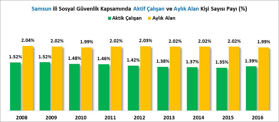 İŞSİZLİK Samsun da işsizlik oranı 2008 yılında %7.8 iken 2013 yılında %6.6 olarak gerçekleşmiştir. Türkiye de işsizlik oranı 2008 yılında %11.0 iken 2013 yılında %9.7 olarak gerçekleşmiştir.