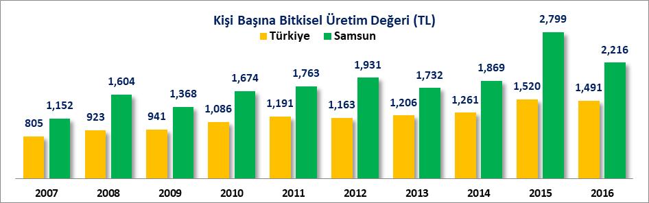 TARIM Samsun 2002 yılında 341 Bin 453 hektar toplam işlenen tarım alanına sahipken 2016 yılında bu rakam 280 Bin 788 hektara gerilemiştir.