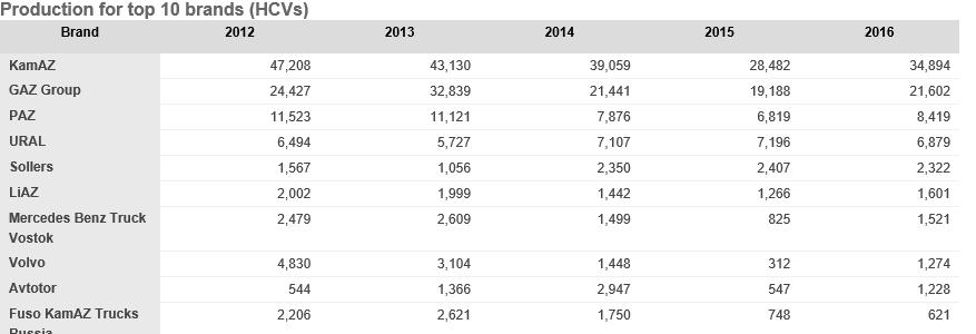 Pazarın 2017 yılında tekrar büyüme trendine girerek 1.6 milyon adede, 2020 yılına gelindiğinde ise 2.