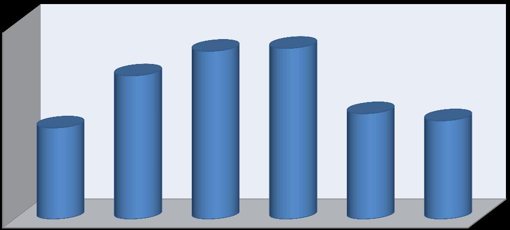 Hizmetleri Sınıfında görev yapmaktadır. Grafik 6 da idari personelin yaşa göre dağılımı verilmiştir.