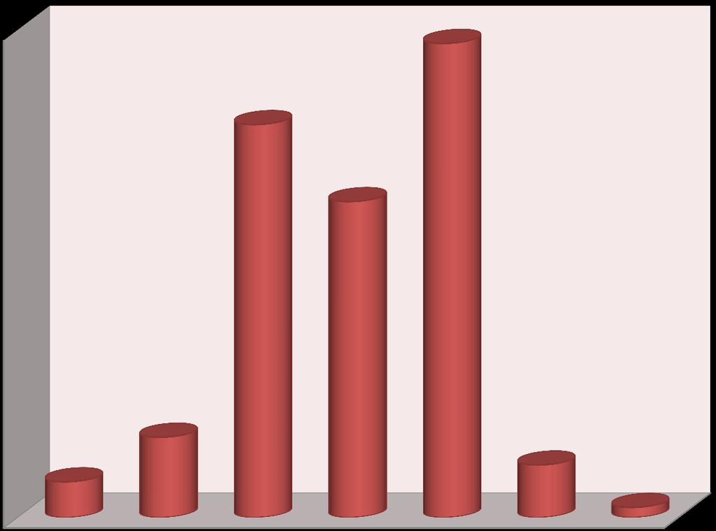 27 Grafik 9 da idari personelin öğrenim durumuna göre dağılımı verilmiştir.