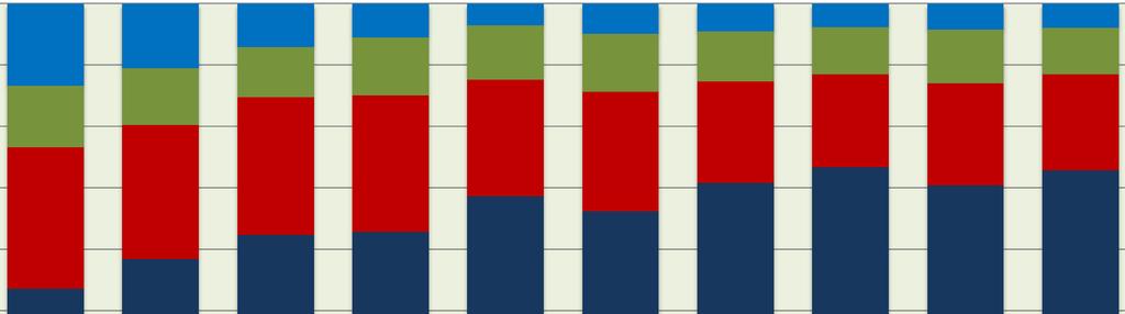 BORÇLANMA GÖSTERGELERİ 100% 90% 80% 70% 60% 13.4 9.9 23.