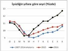 GÖSTERGELER Alaattin AKTAŞ l ala.aktas@gmail.com PROJEKSİYON İŞSİZLİK: 2008, 2009 ve 2010 yılları tüm dünya gibi Türkiye için de bir kriz dönemiydi. Bu dönemde işsizlik çok arttı.