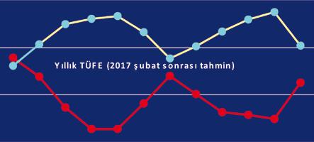 Yıllık oran ise yüzde 15.36 ya yükseldi. Şubat sonunda yüzde 10.