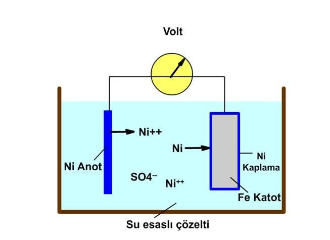 Katot tepkimesi: Ni ++ + e - >>> Ni (metalik kaplama) Ancak 2H