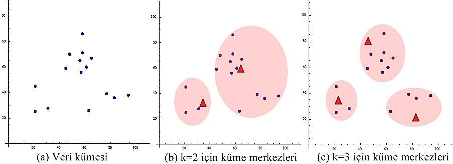 2.4 k Sayısının Kümelemeye Etkisi K-means algoritmasında kümeleme işleminden önce seçilen k sayısının önemi Şekil 2.1 de gösterilmiştir. Örnekteki verilerin dağılımı Şekil 2.1 (a) da görülmektedir.
