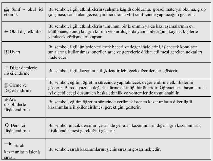 9 AÇIKLAMALAR Müzik Dersi Öğretim Programında yer alan semboller ve anlamları aģağıda belirtilmiģtir. Tablo 1.