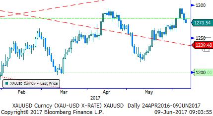 Eur/Usd & Altın Eur/Usd: Parite dün gün içindeki kazançlarını geri vererek yatay bir seyirle günü tamamladı. Son ECB toplantısından Eur lehine sonuçlar çıkmadığını düşünüyoruz.