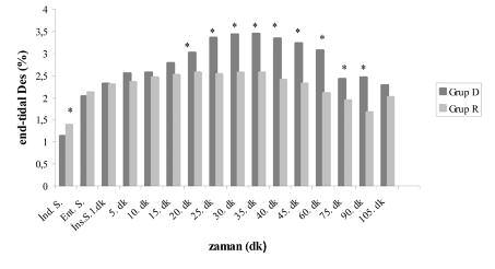Ali Hakan ÖNER ve ark. DEKSMEDETOMİDİN İLE REMİFENTANİLİN HEMODİNAMİ, ANESTEZİK AJAN TÜKETİMİ VE POSTOPERATİF... ŞEKİL 3: End-tidal desfluran değerleri, * p< 0.05 gruplar arası.