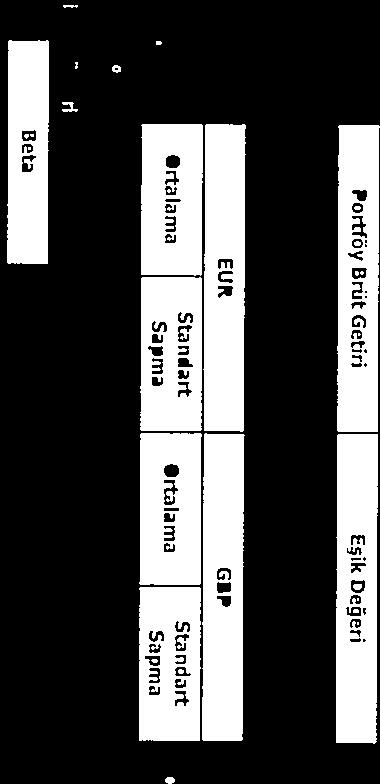(Günlük verilerden harekede hesaplanmıştır) Portföy Eşik Değeri Standart Standart Yıllar Betül Sapma Sapma 2016 19.14% 0.87% 33.93% 1.