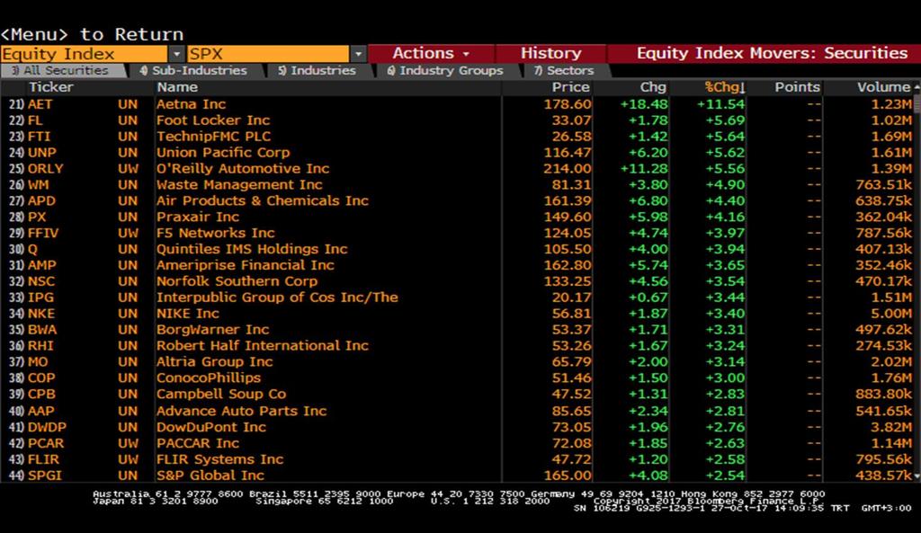 S&P 500 Endeksi Sektör Performansları Sait Çelikkan, Gedik Yatırım -