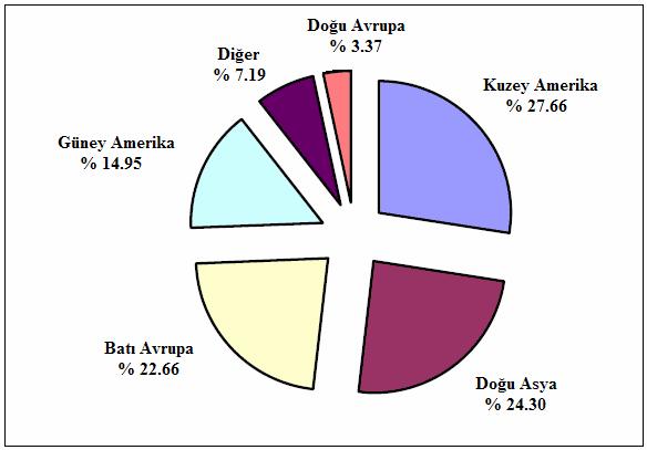 35 Dünya pestisit üretiminin tamamına yakını Batı Avrupa Ülkeleri ve ABD tarafından gerçekleştirilmektedir. Batı Avrupa pazarının 1998-2004 yılları arasında % 4.