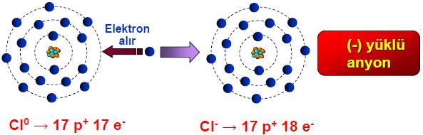 Tüm atomlar son yörüngelerindeki elektronları 8 yaparak soy gazlar gibi kararlı hale geçme eğilimindedirler.