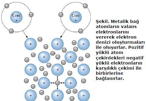 Metalik bağlar: Düşük valans elektronuna sahip atomlar valans