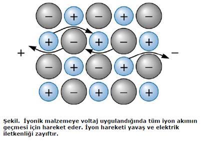 Bu zıt yüklü iyonlar birbirlerini çekerek iyonik bağı oluştururlar (Metal ile ametal arasında).