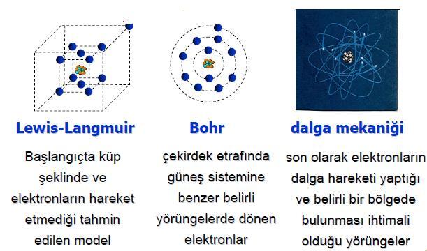 Atomun Elektronik Yapısı Kuantum sayıları: Elektronların enerji seviyelerini gösteren sayılardır. 4 adet kuantum sayısı mevcuttur. Temel kuantum sayısı (enerji ve büyüklüğünü), n=1,2,3...(k,l,m.