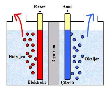 9 2.3.1.2 Elektroliz ile Hidrojen Üretimi Hidrojen üretmenin başka bir yolu, suyu doğru akım ile hidrojene ve oksijene ayırmaktır. Bu işlem elektroliz olarak adlandırılır.