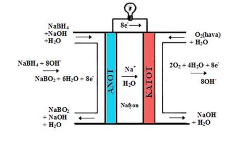 25 Doğrudan sodyum borhidrür yakıt pillinde, hidrojen üretim ara kademesi olmadan, NaBH 4 ün oksijen ile indirgenmesiyle elektrik üretilmektedir.