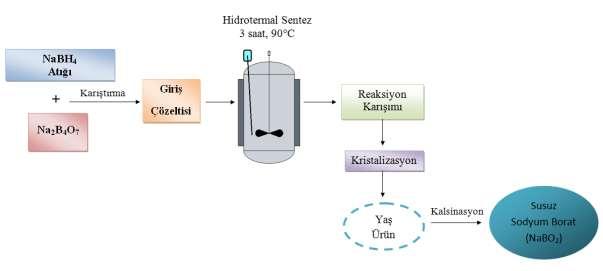 51 Şekil 5.5 Hidrotermal sentez yöntemi deney sistemi Hidrotermal sentez sonunda elde edilen toplam 9 reaksiyon ürünü (Numune numarası)hp- SF SBH (Set numarası) şeklinde adlandırılmıştır.