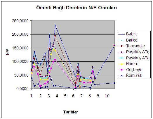 64 Çizelge 6.7 Ballıca deresinde N/P oranlarının yıllara göre değişimi. Tarih TP(mg/L) TN (mg/l) N/P S.E. 09.12.04 0,28 1,6000 5,7143 N 17.02.05 0,07 1,4200 20,2857 P 22.03.05 0,20 1,6000 8,0000 P 21.