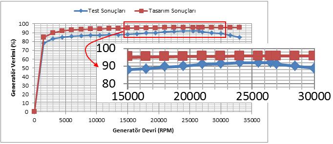 137 7.7.2.2. Generatör devri generatör verim grafiği Şekil 7.6. Çıkış gücü verim grafiği Şekil 7.6. hava soğutmalı olarak tasarlanıp üretilmiş yüksek hızlı generatörün, devrinin değişimine karşılık verim grafiğini göstermektedir.