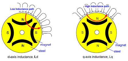 24 Şekil 3.11. Gömülü mıknatıslı KMM d ve q eksen indüktansları (L d L q ) [57] 1) Radyal yerleştirilmiş gömülü mıknatıs yapısı: Şekil 3.12.