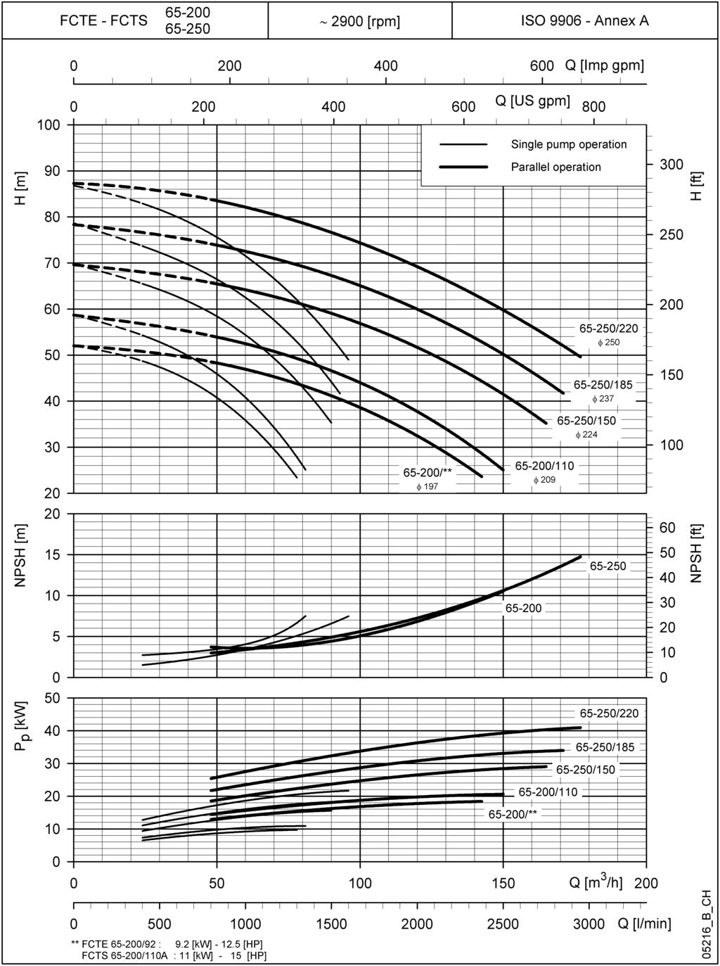 FCTE-FCTS SERÝSÝ 50 Hz de 2 KUTUPLU ÇALIÞMA KARAKTERÝSTÝKLERÝ ~ 2900 [dev/dak] ISO 9906 - Ek A Q [m 3 /s] Q [I/dak] NPSH deðerleri laboratuar deðerleridir; pratik