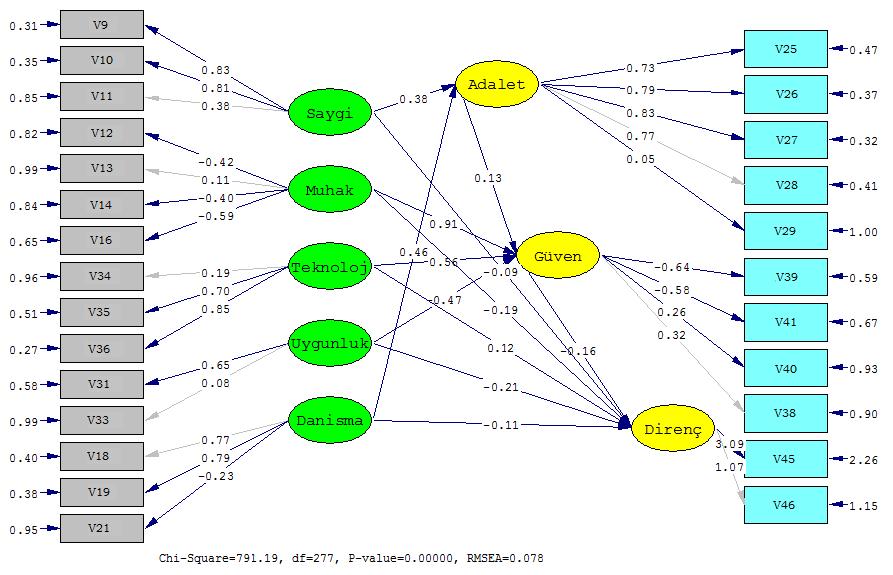 toplam varyansın %61.250 sini açıkladığı ve öz değeri 1 den büyük 8 faktör altında toplandığı görüldüğünden, bunlar yapısal eşitlik modellemesine dâhil edilmiştir.