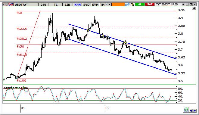 USD/TRY Teknik Analizi Dolar/TL de gevşeme kanalı içinde trend desteğinden kısa süreli bir tepki denemesi yaşanıyor. 3,60 direncine yaklaşıldıkça momnetumda zayıflama görebiliriz.