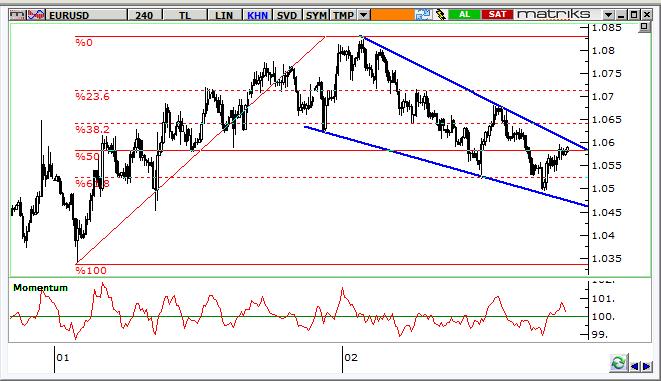 EUR/USD Teknik Analizi Paritede, 1,05 den 1,06 ya yönelen tepkinin direncine gelindi. Paritenin tekrar 1,05 e yönelmesi beklenebilir, ancak 1,0650 direnci takip edilmeli.