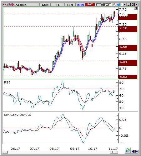 Alarko Holding (ALARK) Seviyesi Olası Zarar 7.55-7.62 7.85 7.35 3.49% -3.10% Hisse fiyatı son dönemde günlük grafikte 7.18-7.