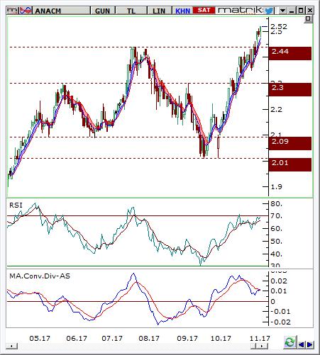 Anadolu Cam (ANACM) Seviyesi Olası Zarar 2.47-2.5 2.57 2.41 3.42% -3.02% Hisse fiyatı son dönemde kuvvetli direnci konumunda olan 2.44 seviyesini yukarı kırarak yükselişini sürdürmektedir.