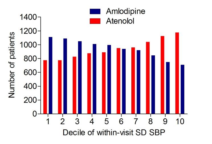 Stroke risk and coronary risk expressed by decile of within visit SBP variability Number of patients in each