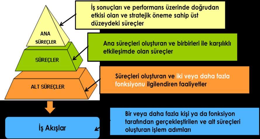 Süreçleri belirlerken izlenecek yöntemlere aşağıda yer verilmiştir.