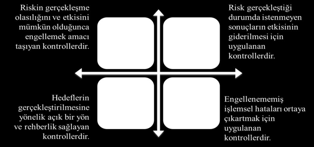 Kontroller; işlevine, önemine ve otomasyon düzeyine sınıflandırmaya tabi tutulacaktır.