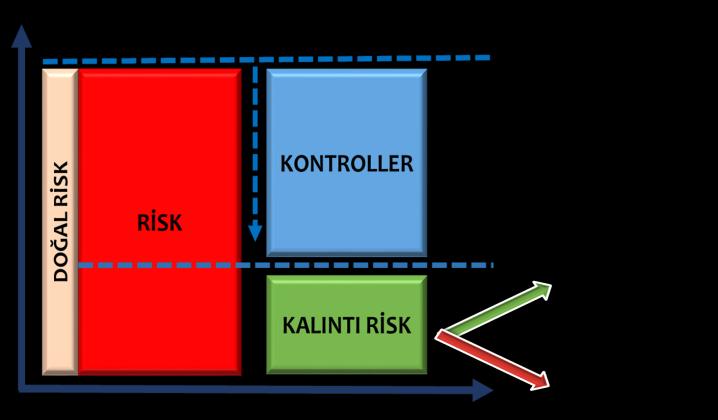 Kontroller, riskleri, etkisini ya da olasılığını düşürmek suretiyle azaltırlar.