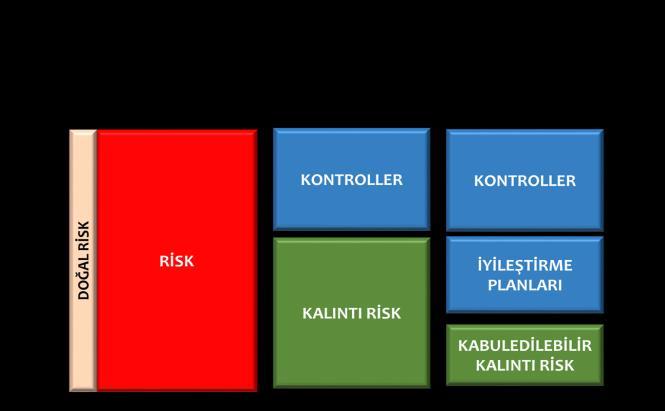 Çalışma ekipleri, tıpkı risk değerlendirme ve kontrol faaliyetleri tespit adımlarında olduğu gibi beyin fırtınası gerçekleştirmek suretiyle, kontrollerin yeterliğini ve etkinliğini değerlendirirler.