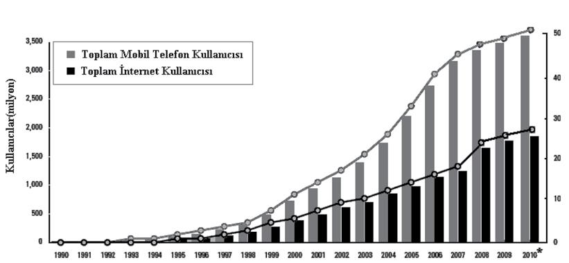 Finans Politik & Ekonomik Yorumlar 2012 Cilt: 49 Sayı: 574 Şekil 5: Dünyada Toplam Mobil Telefon ve İnternet Kullanımı, (1990 2010) Y. AKAN - C.