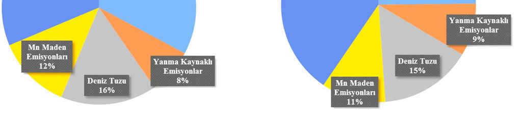 %60 ından fazlası, K, Ti ve V un %30 dan fazlası, Mg ve Ca un yaklaşık %20 si açıklanmıştır. Faktörde düşük miktarlarda da olsa S, Mn ve Cu da bulunmuştur.