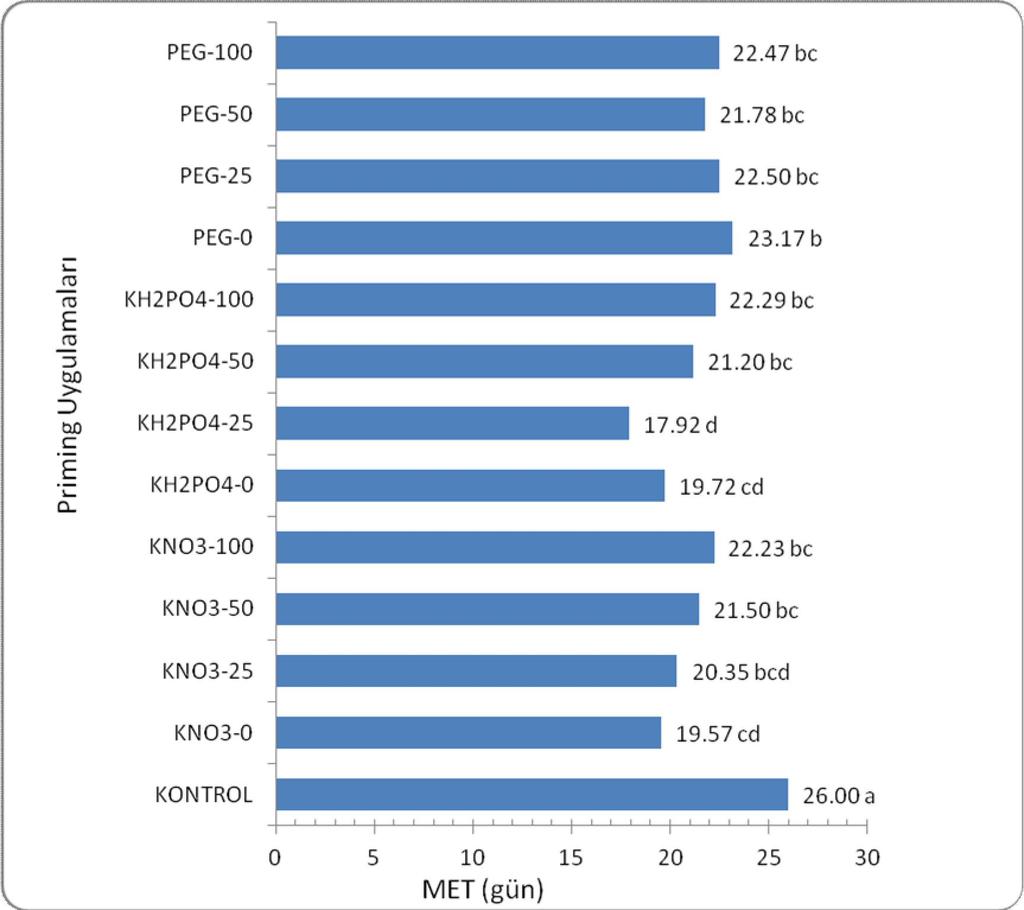 38 Şekil 4.6. Ekim öncesi tohumlara yapılan priming + Pro Ca uygulamalarının biber tohumlarının 15 C de ortalama çıkış süresi (MET) üzerine etkileri Şekil 4.