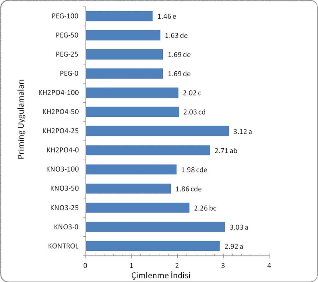 46 Şekil 4.11. Ekim öncesi tohumlara yapılan priming + Pro Ca uygulamalarının biber tohumlarının 35 C de çimlenme indisi üzerine etkileri 4.3.4. Çimlenme Hızı (G 50 ) (gün) Priming + Pro Ca uygulamalarının yüksek sıcaklık altında biber tohumlularının ortalama çimlenme hızına ilişkin verilerle yapılan Duncan testi sonuçları Şekil 4.